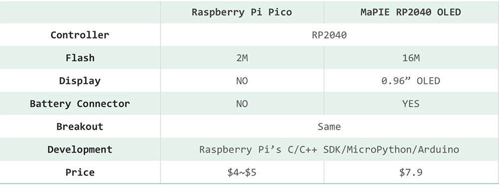 MaPIE-RP2040-OLED-vs-Pico