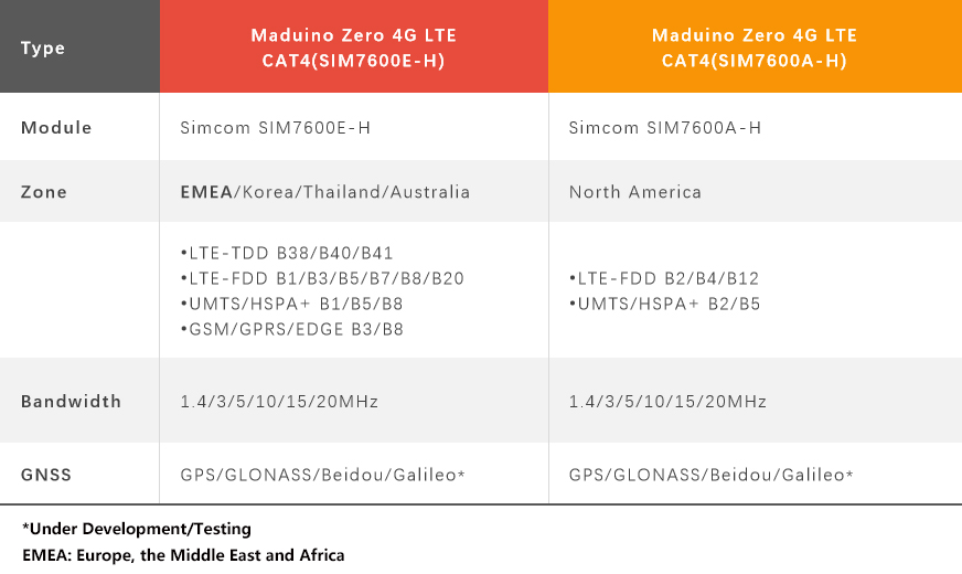 Maduino-Zero-4G-LTE-CAT-Options