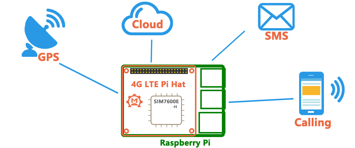 Makerfabs-4G-LTE-Hat-For-Raspberry-Pi
