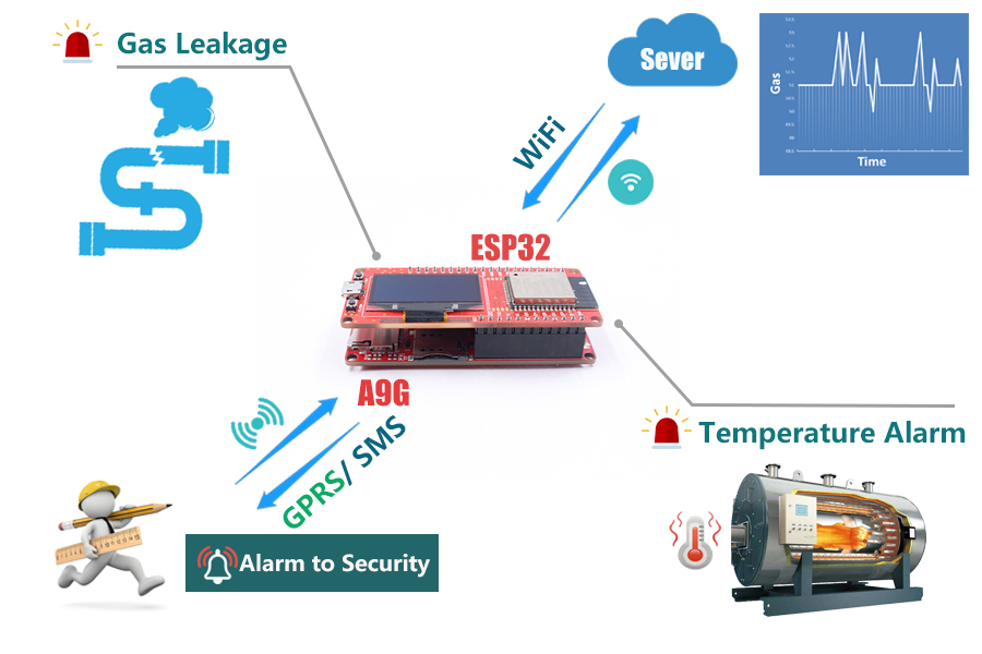 WIFI-BLE-GPRS-GPS-Solution-based-ESP32-and-SIMCOM-A9G