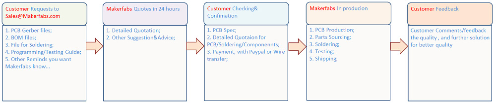 Makerfabs-PCB-Assembly-Service-Work-Flow